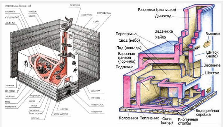 Устройство русской печи с лежанкой и плитой схема