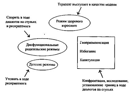 Рескриптинг в схема терапии это