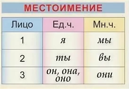 Лица существительных в русском языке. 1 Лицо 2 лицо 3 лицо таблица с местоимениями. 1 2 3 Лицо в русском языке таблица местоимений. Местоимения 1 лица 2 лица и 3 лица. 3 Лица местоимений таблица.