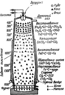 Схема восстановления железа в доменной печи