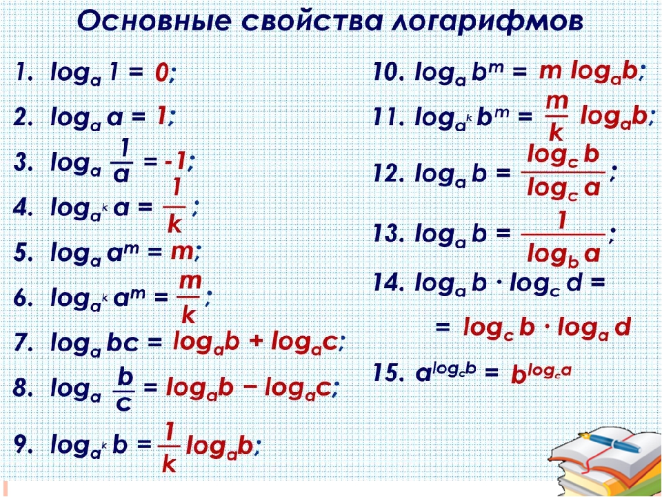 Схема решения логарифмов