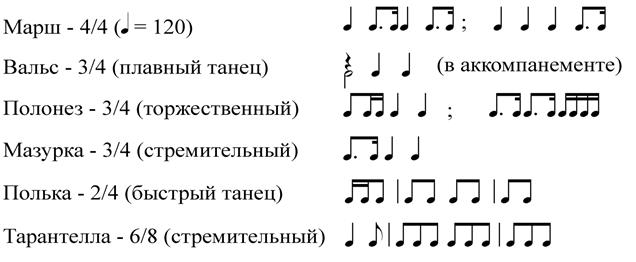 Ритмические рисунки в музыке для танцев