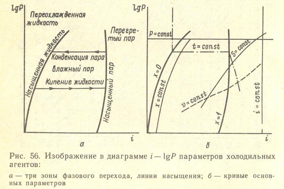 P p диаграмма. Диаграмма i LGP. Диаграмма состояния фреона. Диаграмма холодильного агента р717. Диаграмма аммиака LGP I.