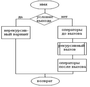 Блок схема рекурсивной функции