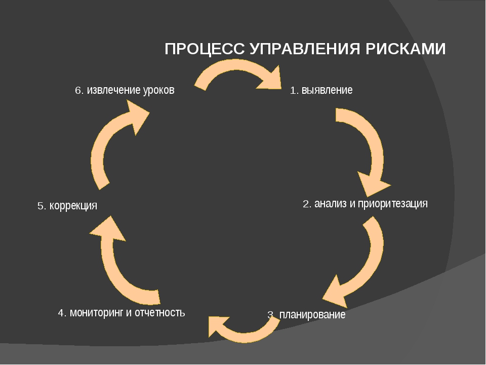 Стадии процесса управления проектом. Процесс управления рисками. Цикл управления рисками проекта. Процесс управления риском. Управление рисками - это непрерывный процесс.