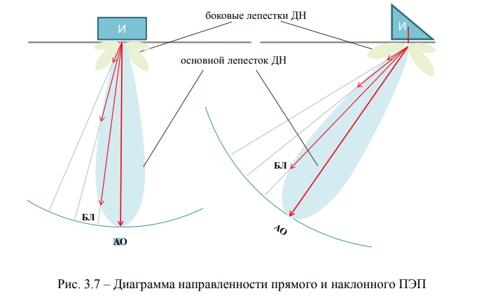 Диаграмма направленности преобразователя