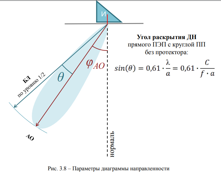 Диаграмма направленности пэп