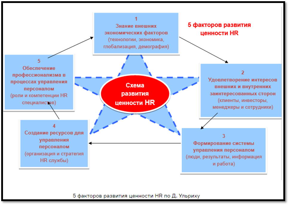 Модель HR-компетенций Дейва Ульриха. Модель Ульриха HR BP. Трехкомпонентная модель HR-службы д.Ульриха. Трехкомпонентная модель Ульриха HR.