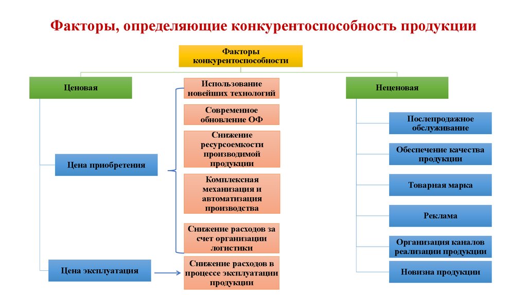 2 назовите основные факторы влияющие на проект