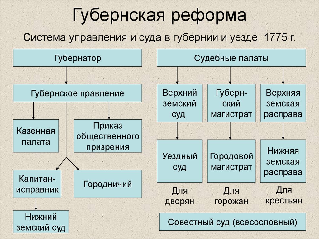 Составьте схему местного управления после проведения земской и городской реформ